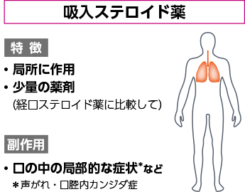 吸入ステロイド薬