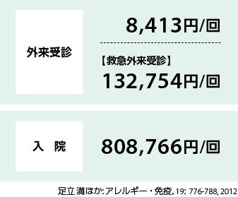 外来受診　8,431円/回...【救急外来受診】132,754円/回　入院　808,766円/回　足立 満ほか: アレルギー・免疫 19: 776-788,2012
