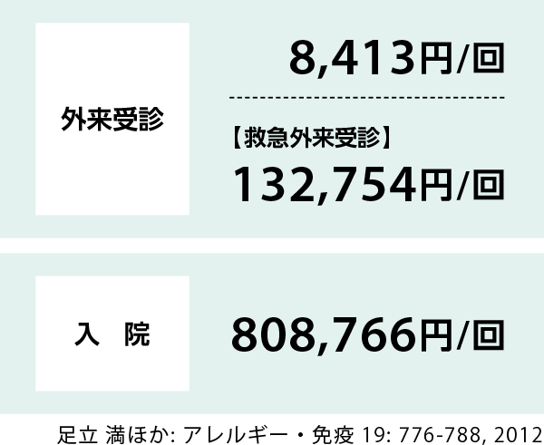外来受診　8,431円/回...【救急外来受診】132,754円/回　入院　808,766円/回　足立 満ほか: アレルギー・免疫 19: 776-788,2012