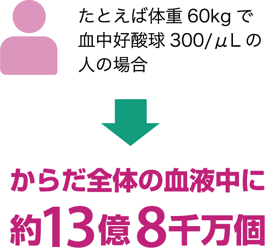 たとえば体重60kgで血中好酸球300/μLの人の場合→からだ全体の血液中に約13億8千万個