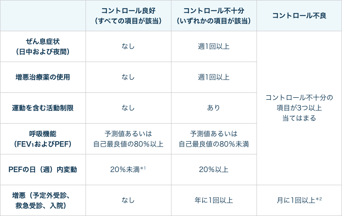 ぜん息コントロール状態の評価