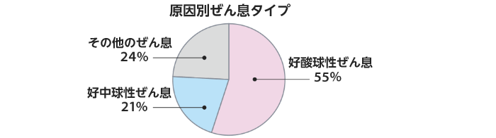 原因別ぜん息タイプ