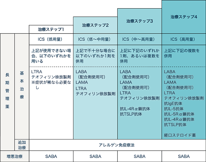 ぜん息の治療ステップ