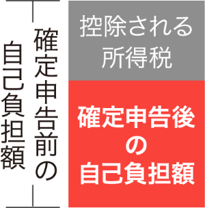 確定申告前の自己負担額 控除される所得税 確定申告後の自己負担額