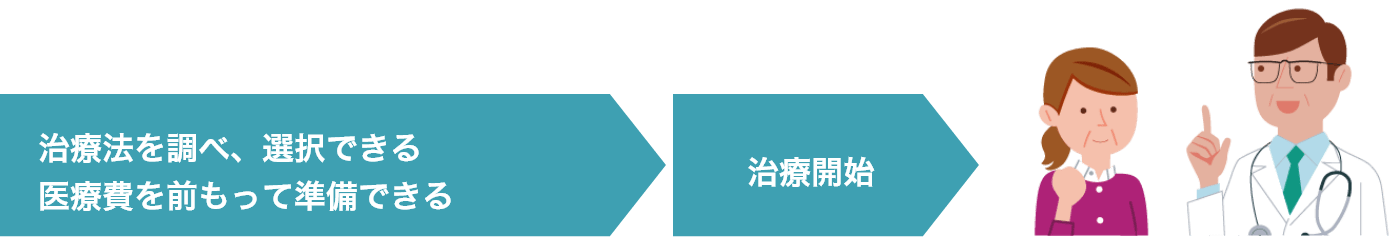 治療法を調べ、選択できる医療費を前もって準備できる 治療開始