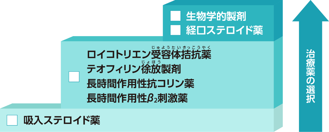治療薬の選択